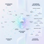 Accelerating Enterprise Architecture with Knowledge Graphs and LLMs